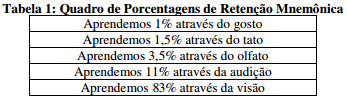 Retenção na aprendizagem - Tabela 1