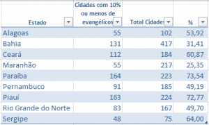 Cidades menos evangelizadas do Nordeste