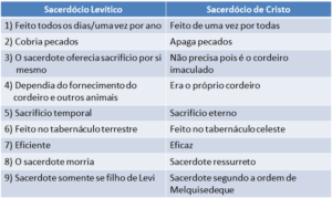 O Sacerdócio levítico X O sacerdócio de Cristo