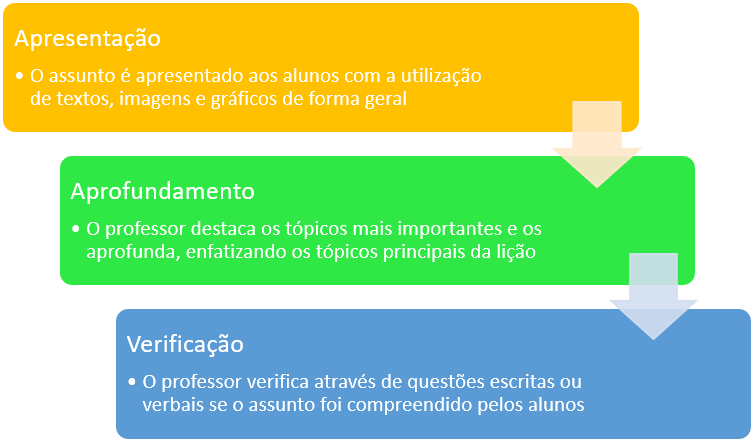 Processo de aprendizado